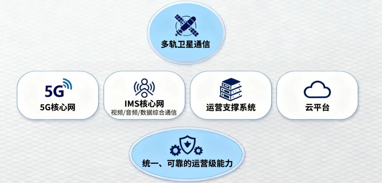 卫星通信系列一:震有科技卫星地面核心网,连接天地的关键枢纽 卫星通信系列一:震有科技卫星地面核心网,连接天地的关键枢纽