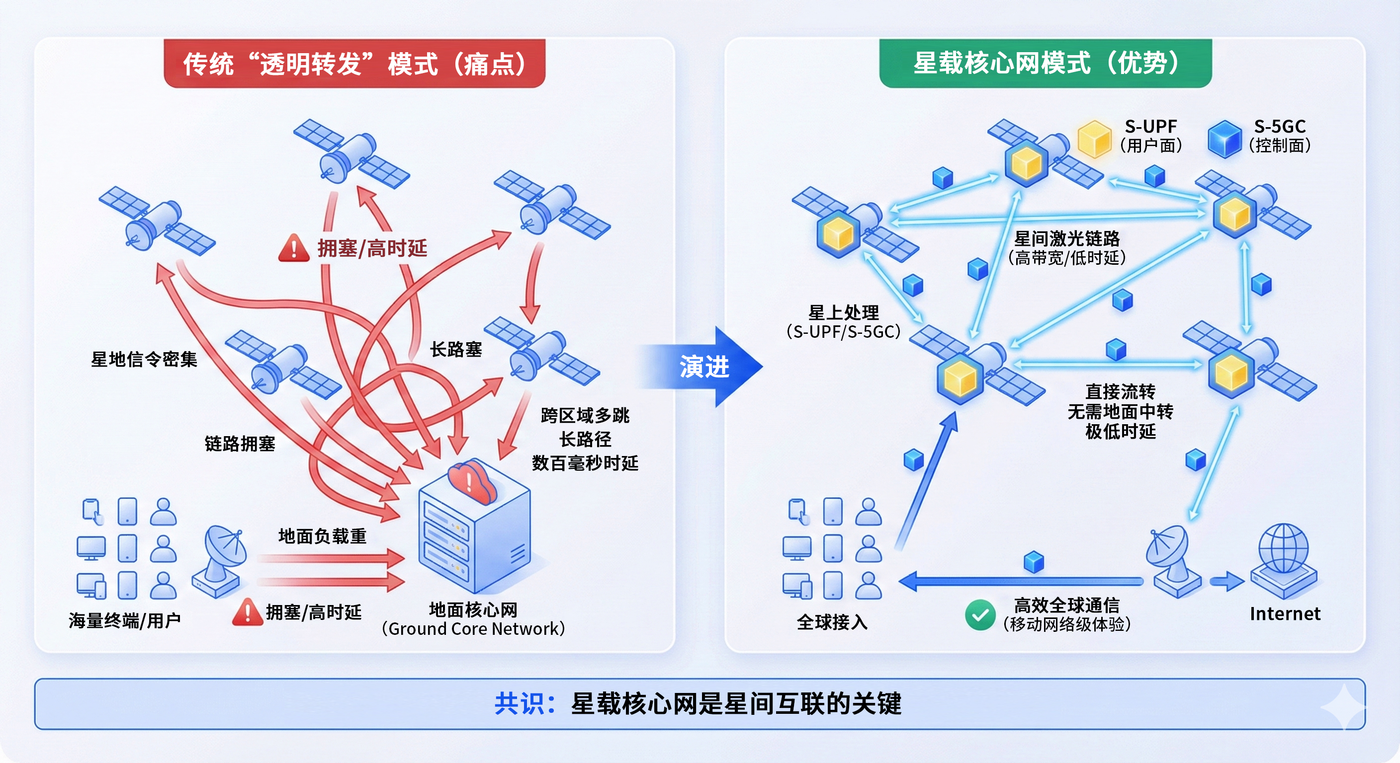 卫星通信系列二:震有科技星载核心网,星间互联的业务枢纽 卫星通信系列二:震有科技星载核心网,星间互联的业务枢纽